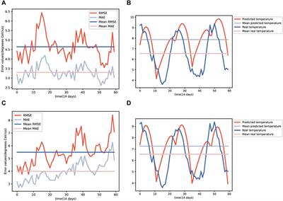 Predicting climate change using an autoregressive long short-term memory model